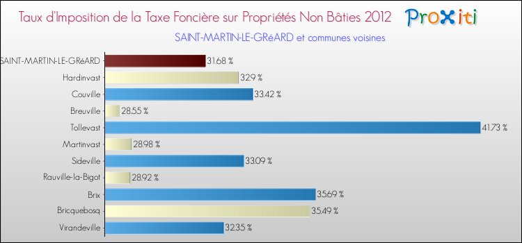 Taux d'imposition de la taxe foncière sur les immeubles et terrains non batis 2012 pour SAINT-MARTIN-LE-GRéARD et les communes proches Comparaison des taux d'imposition de la taxe foncière sur les immeubles et terrains non batis 2012 pour SAINT-MARTIN-LE-GRéARD et les communes voisines
