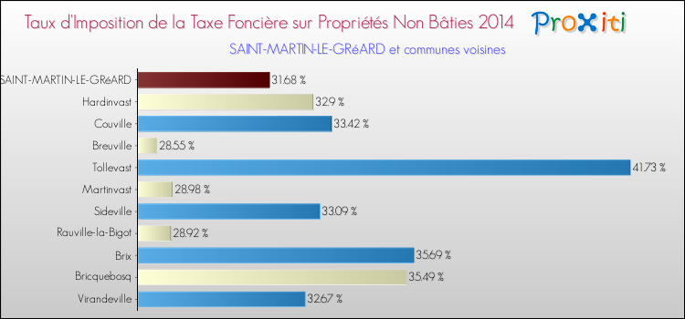 Taux d'imposition de la taxe foncière sur les immeubles et terrains non batis 2014 pour SAINT-MARTIN-LE-GRéARD et les communes proches Comparaison des taux d'imposition de la taxe foncière sur les immeubles et terrains non batis 2014 pour SAINT-MARTIN-LE-GRéARD et les communes voisines