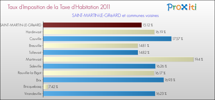 Taux d'imposition de la taxe d'habitation 2011 pour SAINT-MARTIN-LE-GRéARD et les communes proches Comparaison des taux d'imposition de la taxe d'habitation 2011 pour SAINT-MARTIN-LE-GRéARD et les communes voisines