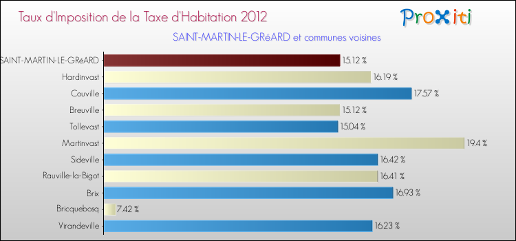 Taux d'imposition de la taxe d'habitation 2012 pour SAINT-MARTIN-LE-GRéARD et les communes proches Comparaison des taux d'imposition de la taxe d'habitation 2012 pour SAINT-MARTIN-LE-GRéARD et les communes voisines