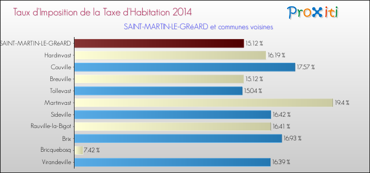 Taux d'imposition de la taxe d'habitation 2014 pour SAINT-MARTIN-LE-GRéARD et les communes proches Comparaison des taux d'imposition de la taxe d'habitation 2014 pour SAINT-MARTIN-LE-GRéARD et les communes voisines