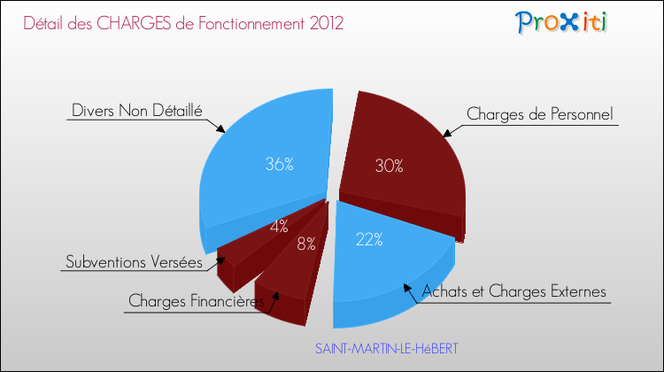 Décomposition des Charges de Fonctionnement 2012 de la commune de SAINT-MARTIN-LE-HéBERT Charges de Fonctionnement 2012 pour la commune de SAINT-MARTIN-LE-HéBERT