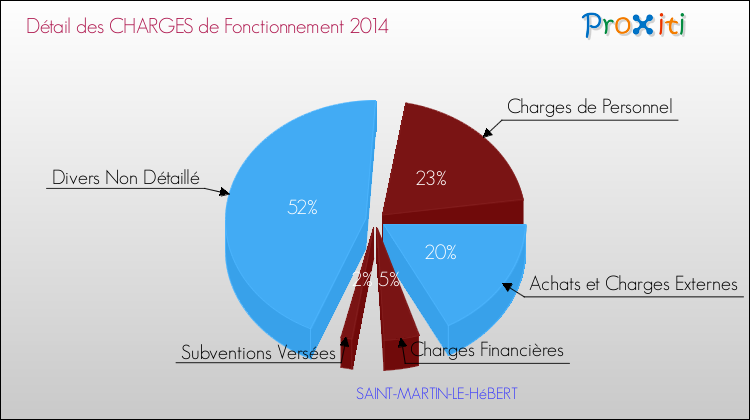 Décomposition des Charges de Fonctionnement 2014 de la commune de SAINT-MARTIN-LE-HéBERT Charges de Fonctionnement 2014 pour la commune de SAINT-MARTIN-LE-HéBERT