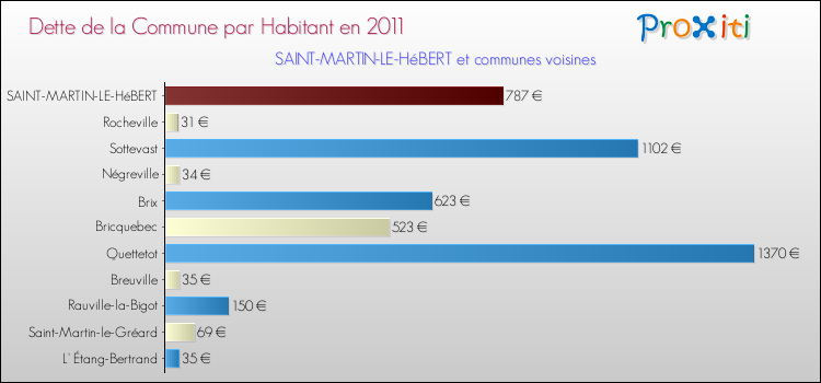 Dette par habitant de la commune en 2011 pour SAINT-MARTIN-LE-HéBERT et les communes proches Comparaison de la dette par habitant de la commune en 2011 pour SAINT-MARTIN-LE-HéBERT et les communes voisines