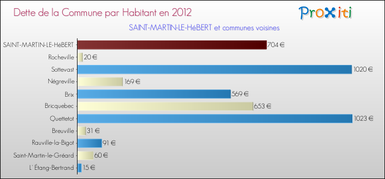Dette par habitant de la commune en 2012 pour SAINT-MARTIN-LE-HéBERT et les communes proches Comparaison de la dette par habitant de la commune en 2012 pour SAINT-MARTIN-LE-HéBERT et les communes voisines