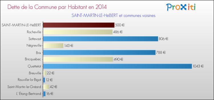 Dette par habitant de la commune en 2014 pour SAINT-MARTIN-LE-HéBERT et les communes proches Comparaison de la dette par habitant de la commune en 2014 pour SAINT-MARTIN-LE-HéBERT et les communes voisines