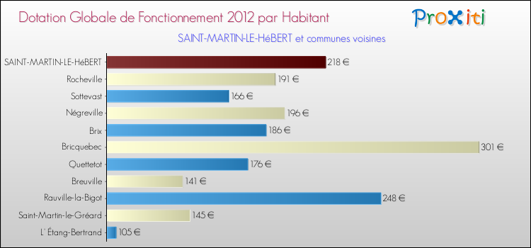 Montant des dotations globales de fonctionnement DGF par Habitant pour SAINT-MARTIN-LE-HéBERT et les communes proches Comparaison des des dotations globales de fonctionnement DGF par habitant pour SAINT-MARTIN-LE-HéBERT et les communes voisines