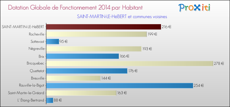 Montant des dotations globales de fonctionnement DGF par Habitant pour SAINT-MARTIN-LE-HéBERT et les communes proches en 2014. Comparaison des des dotations globales de fonctionnement DGF par habitant pour SAINT-MARTIN-LE-HéBERT et les communes voisines en 2014.