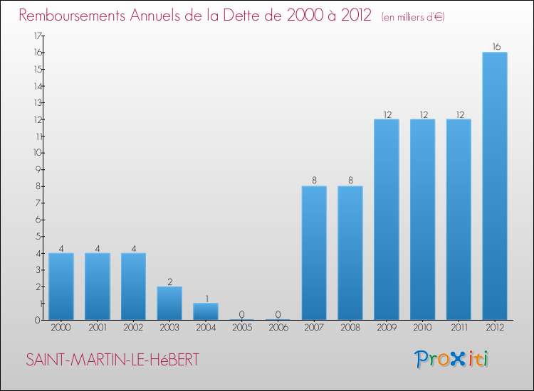 Evolution de l'annuité de la dette pour la commune de SAINT-MARTIN-LE-HéBERT de 2000 à 2012 Annuités de la dette pour SAINT-MARTIN-LE-HéBERT de 2000 à 2012
