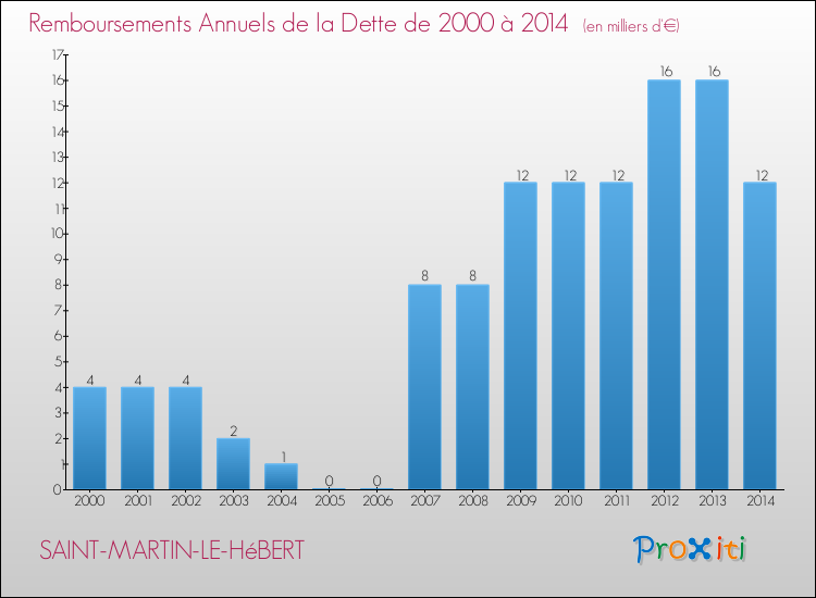 Evolution de l'annuité de la dette pour la commune de SAINT-MARTIN-LE-HéBERT de 2000 à 2014 Annuités de la dette pour SAINT-MARTIN-LE-HéBERT de 2000 à 2014
