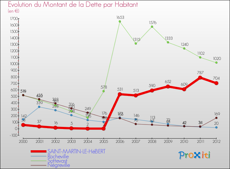 Evolution de la dette par habitant pour la commune de SAINT-MARTIN-LE-HéBERT et les communes proches de 2000 à 2012 Comparaison de la dette par habitant pour SAINT-MARTIN-LE-HéBERT et les communes voisines de 2000 à 2012