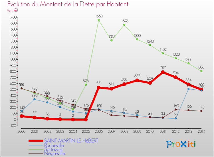 Evolution de la dette par habitant pour la commune de SAINT-MARTIN-LE-HéBERT et les communes proches de 2000 à 2014 Comparaison de la dette par habitant pour SAINT-MARTIN-LE-HéBERT et les communes voisines de 2000 à 2014