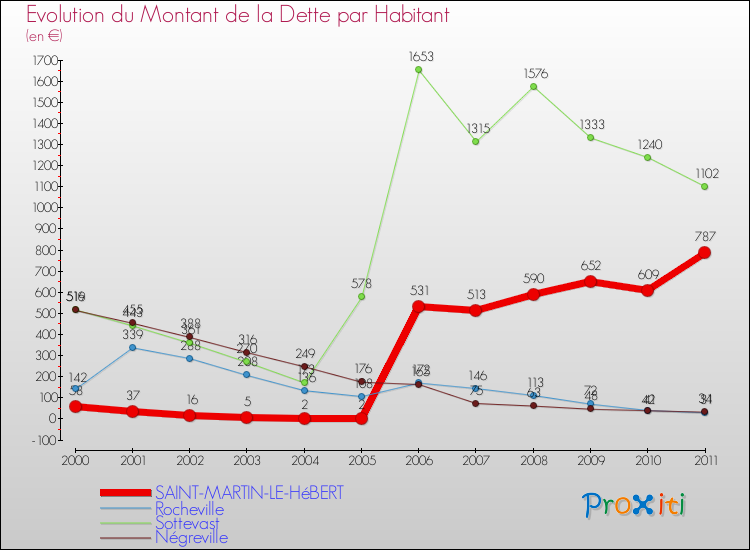 Evolution de la dette par habitant pour la commune de SAINT-MARTIN-LE-HéBERT et les communes proches Comparaison de la dette par habitant pour SAINT-MARTIN-LE-HéBERT et les communes voisines
