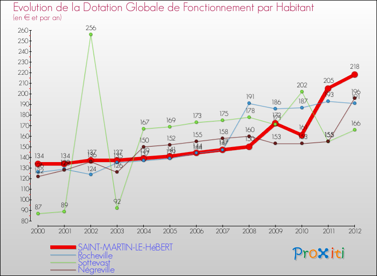 Evolution et montant de la dotation globale de fonctionnement par Habitant pour SAINT-MARTIN-LE-HéBERT et les communes proches Comparaison des dotations globales de fonctionnement par habitant pour SAINT-MARTIN-LE-HéBERT et les communes voisines