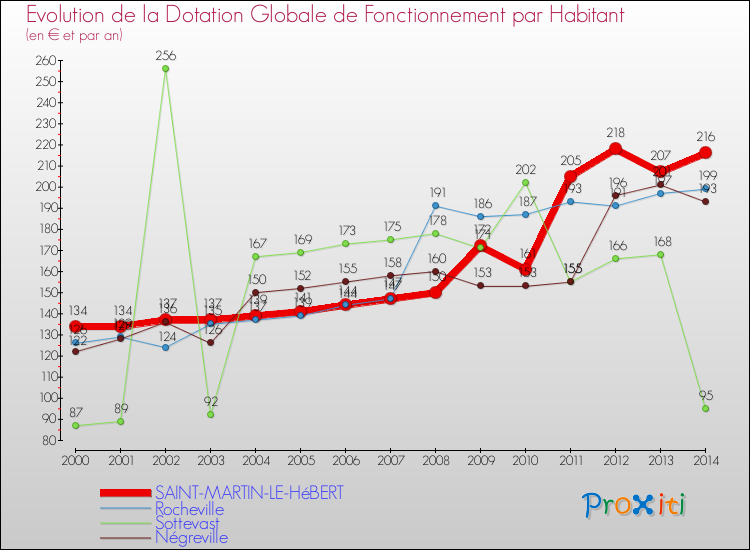Evolution et montant de la dotation globale de fonctionnement par Habitant pour SAINT-MARTIN-LE-HéBERT et les communes proches de 2000 à 2014. Comparaison des dotations globales de fonctionnement par habitant pour SAINT-MARTIN-LE-HéBERT et les communes voisines de 2000 à 2014.