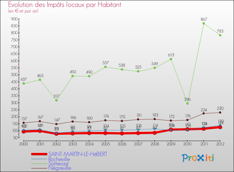 Evolution et montant des impôts locaux par Habitant pour SAINT-MARTIN-LE-HéBERT et les communes proches Comparaison des impôts locaux par habitant pour SAINT-MARTIN-LE-HéBERT et les communes voisines