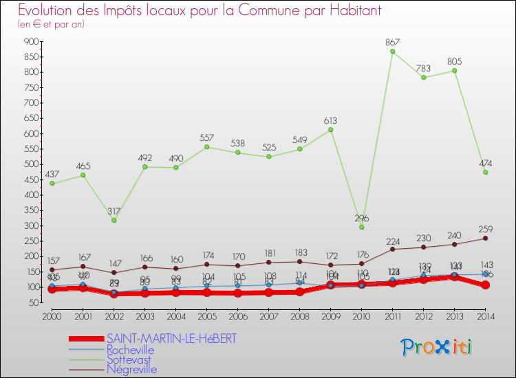 Evolution et montant des impôts locaux par Habitant pour SAINT-MARTIN-LE-HéBERT et les communes proches de 2000 à 2014 Comparaison des impôts locaux par habitant pour SAINT-MARTIN-LE-HéBERT et les communes voisines de 2000 à 2014