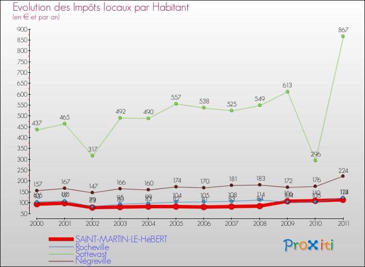 Evolution et montant des impôts locaux par Habitant pour SAINT-MARTIN-LE-HéBERT et les communes proches Comparaison des impôts locaux par habitant pour SAINT-MARTIN-LE-HéBERT et les communes voisines