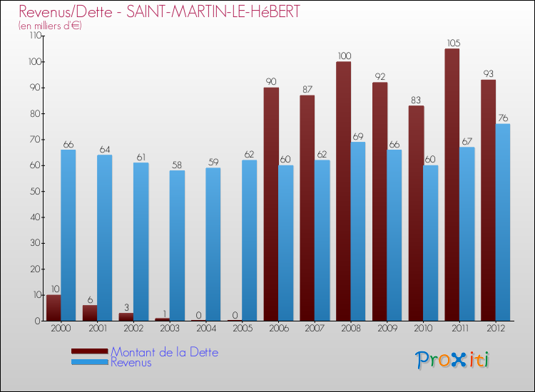 Evolution comparée de la dette et des revenus pour la commune de SAINT-MARTIN-LE-HéBERT de 2000 à 2012 Comparaison de la dette et des revenus pour SAINT-MARTIN-LE-HéBERT de 2000 à 2012
