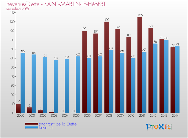 Evolution comparée de la dette et des revenus pour la commune de SAINT-MARTIN-LE-HéBERT de 2000 à 2014 Comparaison de la dette et des revenus pour SAINT-MARTIN-LE-HéBERT de 2000 à 2014
