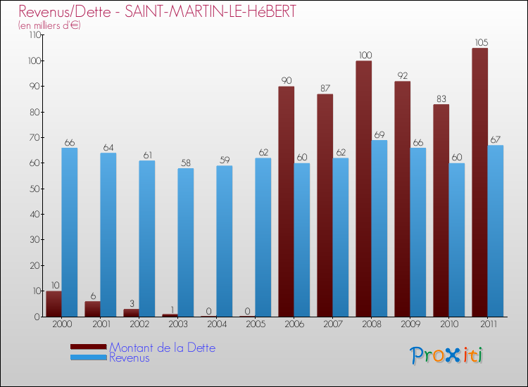 Evolution comparée de la dette et des revenus pour la commune de SAINT-MARTIN-LE-HéBERT de 2000 à 2011 Comparaison de la dette et des revenus pour SAINT-MARTIN-LE-HéBERT de 2000 à 2011