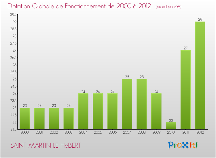 Evolution du montant de la Dotation Globale de Fonctionnement pour la commune de SAINT-MARTIN-LE-HéBERT de 2000 à 2012 Evolution du montant de la Dotation Globale de Fonctionnement pour SAINT-MARTIN-LE-HéBERT de 2000 à 2012
