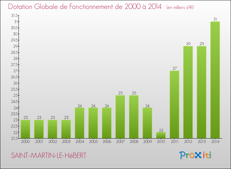 Evolution du montant de la Dotation Globale de Fonctionnement pour la commune de SAINT-MARTIN-LE-HéBERT de 2000 à 2014 Evolution du montant de la Dotation Globale de Fonctionnement pour SAINT-MARTIN-LE-HéBERT de 2000 à 2014