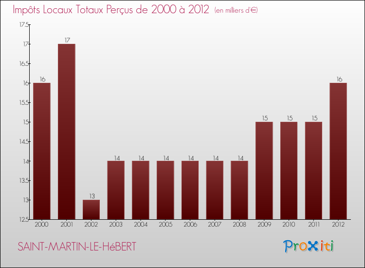 Evolution des Impôts Locaux pour la commune de SAINT-MARTIN-LE-HéBERT de 2000 à 2012 Evolution des Impôts Locaux pour SAINT-MARTIN-LE-HéBERT de 2000 à 2012