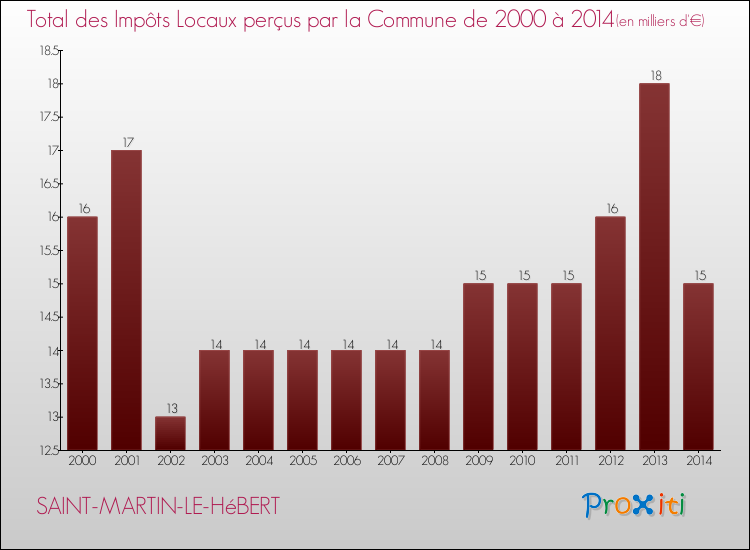 Evolution des Impôts Locaux pour la commune de SAINT-MARTIN-LE-HéBERT de 2000 à 2014 Evolution des Impôts Locaux pour SAINT-MARTIN-LE-HéBERT de 2000 à 2014