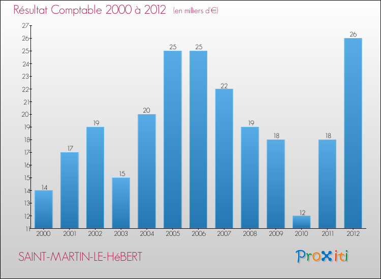 Evolution du résultat comptable pour la commune de SAINT-MARTIN-LE-HéBERT de 2000 à 2012 Evolution du résultat comptable pour SAINT-MARTIN-LE-HéBERT de 2000 à 2012