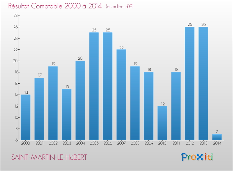 Evolution du résultat comptable pour la commune de SAINT-MARTIN-LE-HéBERT de 2000 à 2014 Evolution du résultat comptable pour SAINT-MARTIN-LE-HéBERT de 2000 à 2014