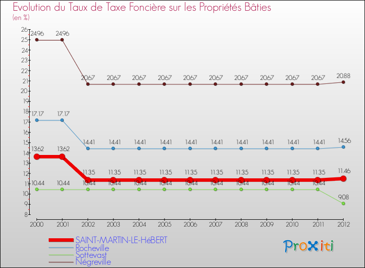 Evolution du taux de la taxe foncière sur le bati pour SAINT-MARTIN-LE-HéBERT et les communes proches de 2000 à 2012 Comparaison des taux de taxe foncière sur le bati pour SAINT-MARTIN-LE-HéBERT et les communes voisines de 2000 à 2012