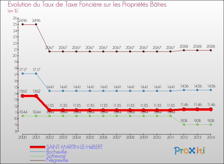 Evolution du taux de la taxe foncière sur le bati pour SAINT-MARTIN-LE-HéBERT et les communes proches de 2000 à 2014 Comparaison des taux de taxe foncière sur le bati pour SAINT-MARTIN-LE-HéBERT et les communes voisines de 2000 à 2014