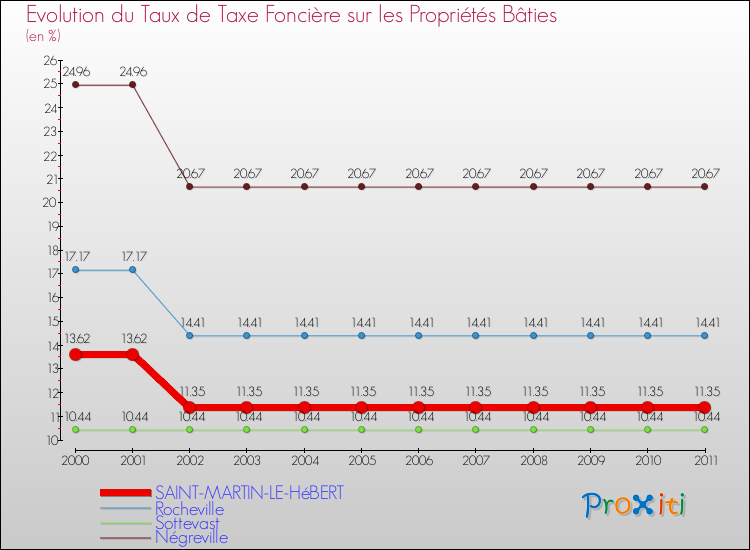 Evolution du taux de la taxe foncière sur le bati pour SAINT-MARTIN-LE-HéBERT et les communes proches Comparaison des taux de taxe foncière sur le bati pour SAINT-MARTIN-LE-HéBERT et les communes voisines