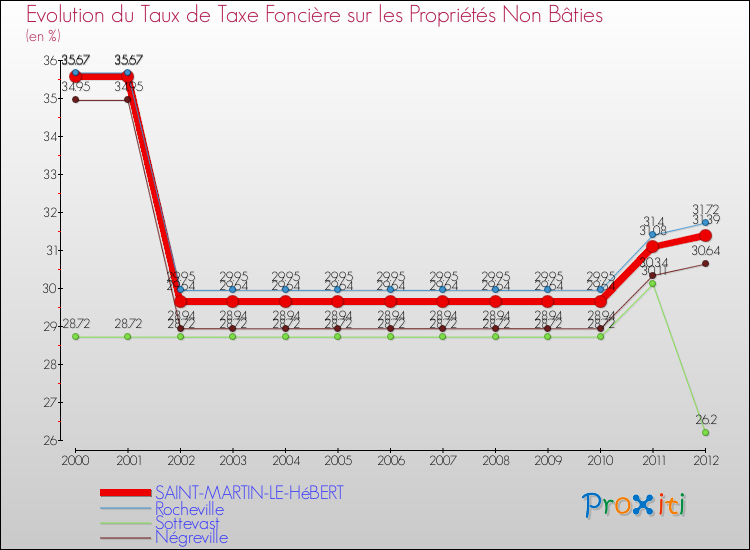 Evolution du taux de la taxe foncière sur les immeubles et terrains non batis pour SAINT-MARTIN-LE-HéBERT et les communes proches de 2000 à 2012 Comparaison des taux de la taxe foncière sur les immeubles et terrains non batis pour SAINT-MARTIN-LE-HéBERT et les communes voisines de 2000 à 2012