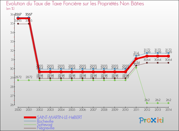 Evolution du taux de la taxe foncière sur les immeubles et terrains non batis pour SAINT-MARTIN-LE-HéBERT et les communes proches de 2000 à 2014 Comparaison des taux de la taxe foncière sur les immeubles et terrains non batis pour SAINT-MARTIN-LE-HéBERT et les communes voisines de 2000 à 2014