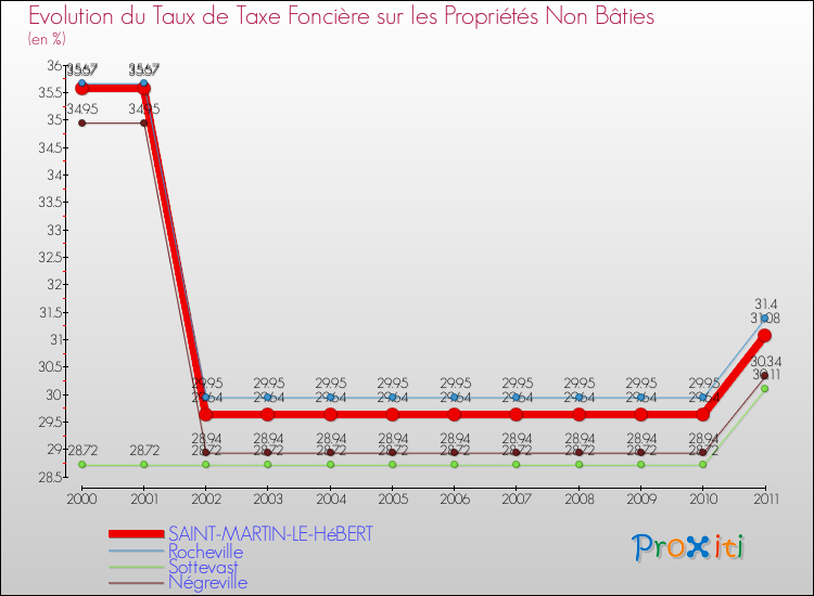 Evolution du taux de la taxe foncière sur les immeubles et terrains non batis pour SAINT-MARTIN-LE-HéBERT et les communes proches Comparaison des taux de la taxe foncière sur les immeubles et terrains non batis pour SAINT-MARTIN-LE-HéBERT et les communes voisines
