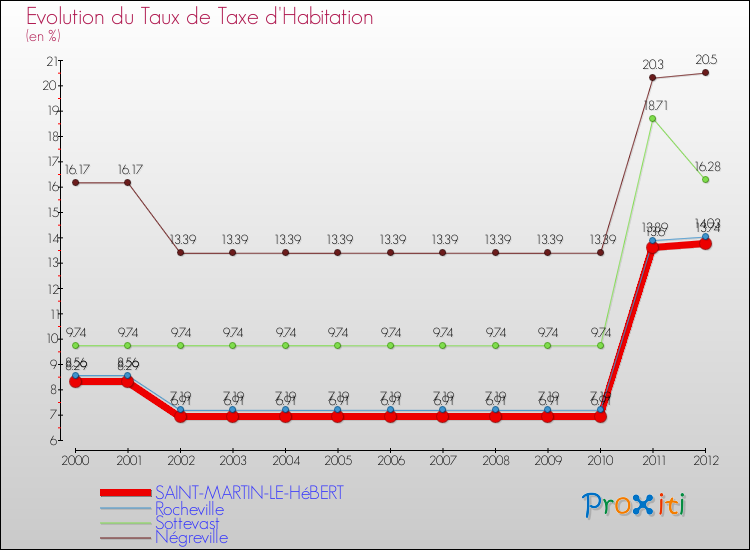 Evolution du taux de la taxe d'habitation pour SAINT-MARTIN-LE-HéBERT et les communes proches Comparaison des taux de la taxe d'habitation pour SAINT-MARTIN-LE-HéBERT et les communes voisines