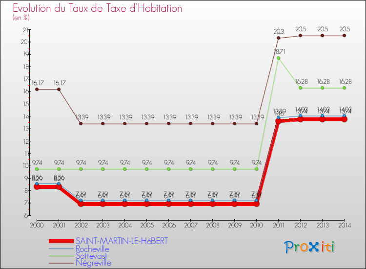 Evolution du taux de la taxe d'habitation pour SAINT-MARTIN-LE-HéBERT et les communes proches de 2000 à 2014 Comparaison des taux de la taxe d'habitation pour SAINT-MARTIN-LE-HéBERT et les communes voisines de 2000 à 2014
