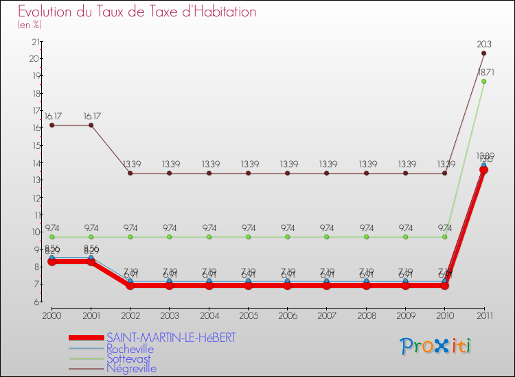 Evolution du taux de la taxe d'habitation pour SAINT-MARTIN-LE-HéBERT et les communes proches Comparaison des taux de la taxe d'habitation pour SAINT-MARTIN-LE-HéBERT et les communes voisines