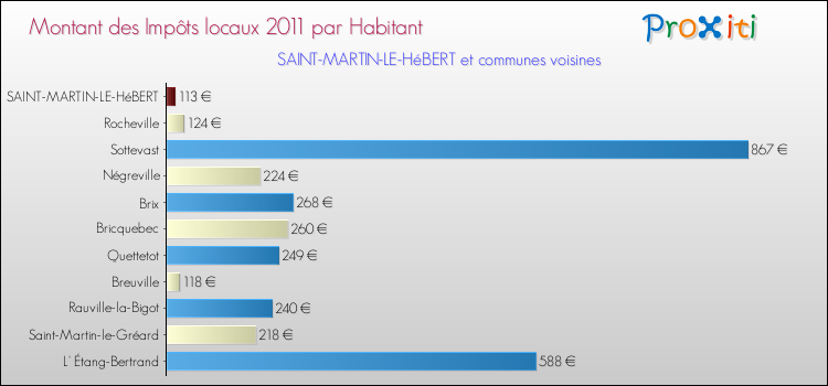 Montant des impôts locaux par Habitant pour SAINT-MARTIN-LE-HéBERT et les communes proches Comparaison des impôts locaux par habitant pour SAINT-MARTIN-LE-HéBERT et les communes voisines