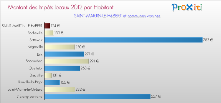 Montant des impôts locaux par Habitant pour SAINT-MARTIN-LE-HéBERT et les communes proches Comparaison des impôts locaux par habitant pour SAINT-MARTIN-LE-HéBERT et les communes voisines
