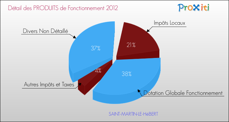 Décomposition du Budget de Fonctionnement 2012 de la commune de SAINT-MARTIN-LE-HéBERT Budget de Fonctionnement 2012 pour la commune de SAINT-MARTIN-LE-HéBERT