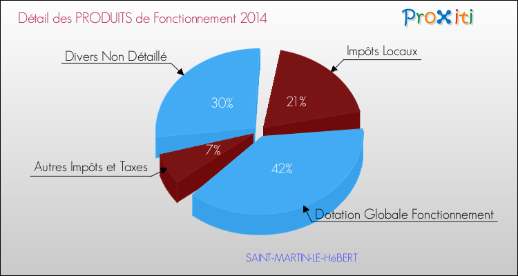 Décomposition du Budget de Fonctionnement 2014 de la commune de SAINT-MARTIN-LE-HéBERT Budget de Fonctionnement 2014 pour la commune de SAINT-MARTIN-LE-HéBERT