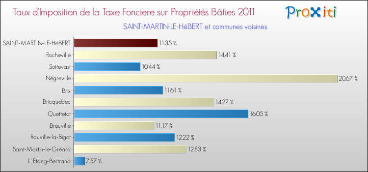 Taux d'imposition de la taxe foncière sur le bati 2011 pour SAINT-MARTIN-LE-HéBERT et les communes proches Comparaison des taux d'imposition de la taxe foncière sur le bati 2011 pour SAINT-MARTIN-LE-HéBERT et les communes voisines