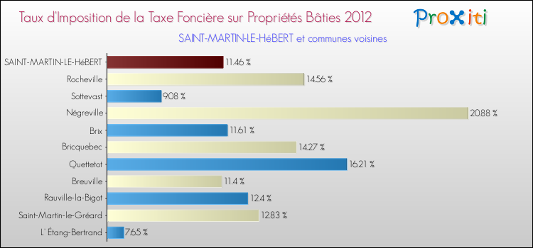 Taux d'imposition de la taxe foncière sur le bati 2012 pour SAINT-MARTIN-LE-HéBERT et les communes proches Comparaison des taux d'imposition de la taxe foncière sur le bati 2012 pour SAINT-MARTIN-LE-HéBERT et les communes voisines