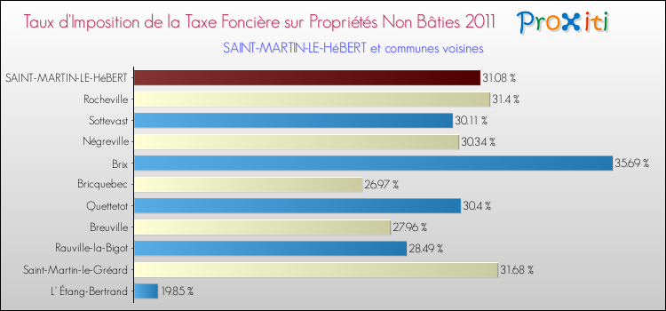 Taux d'imposition de la taxe foncière sur les immeubles et terrains non batis 2011 pour SAINT-MARTIN-LE-HéBERT et les communes proches Comparaison des taux d'imposition de la taxe foncière sur les immeubles et terrains non batis 2011 pour SAINT-MARTIN-LE-HéBERT et les communes voisines