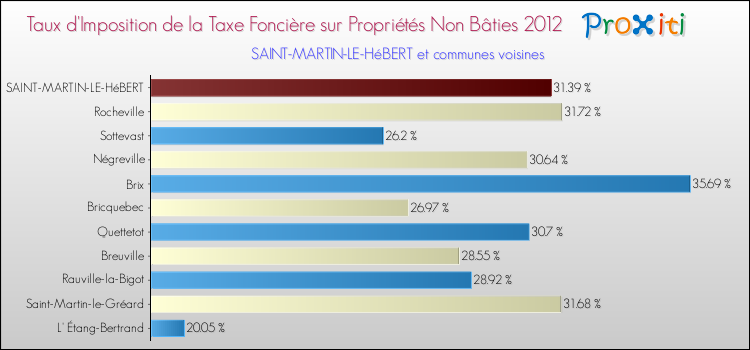 Taux d'imposition de la taxe foncière sur les immeubles et terrains non batis 2012 pour SAINT-MARTIN-LE-HéBERT et les communes proches Comparaison des taux d'imposition de la taxe foncière sur les immeubles et terrains non batis 2012 pour SAINT-MARTIN-LE-HéBERT et les communes voisines