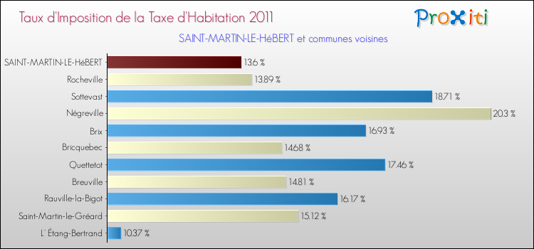 Taux d'imposition de la taxe d'habitation 2011 pour SAINT-MARTIN-LE-HéBERT et les communes proches Comparaison des taux d'imposition de la taxe d'habitation 2011 pour SAINT-MARTIN-LE-HéBERT et les communes voisines