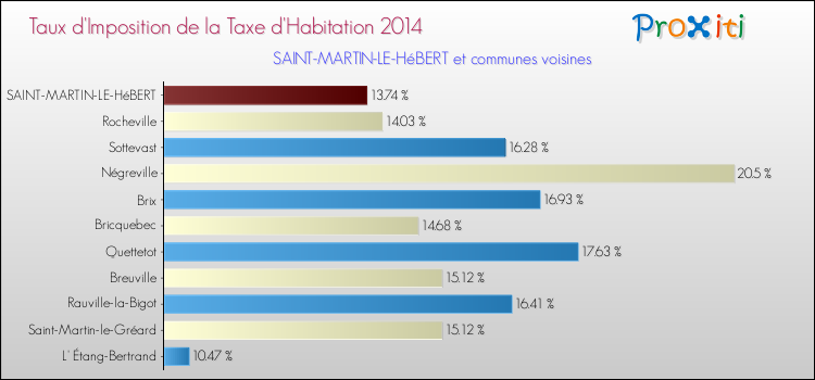 Taux d'imposition de la taxe d'habitation 2014 pour SAINT-MARTIN-LE-HéBERT et les communes proches Comparaison des taux d'imposition de la taxe d'habitation 2014 pour SAINT-MARTIN-LE-HéBERT et les communes voisines